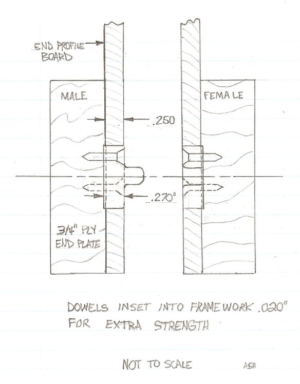 Section through pattern maker's dowels and baseboard end profiles